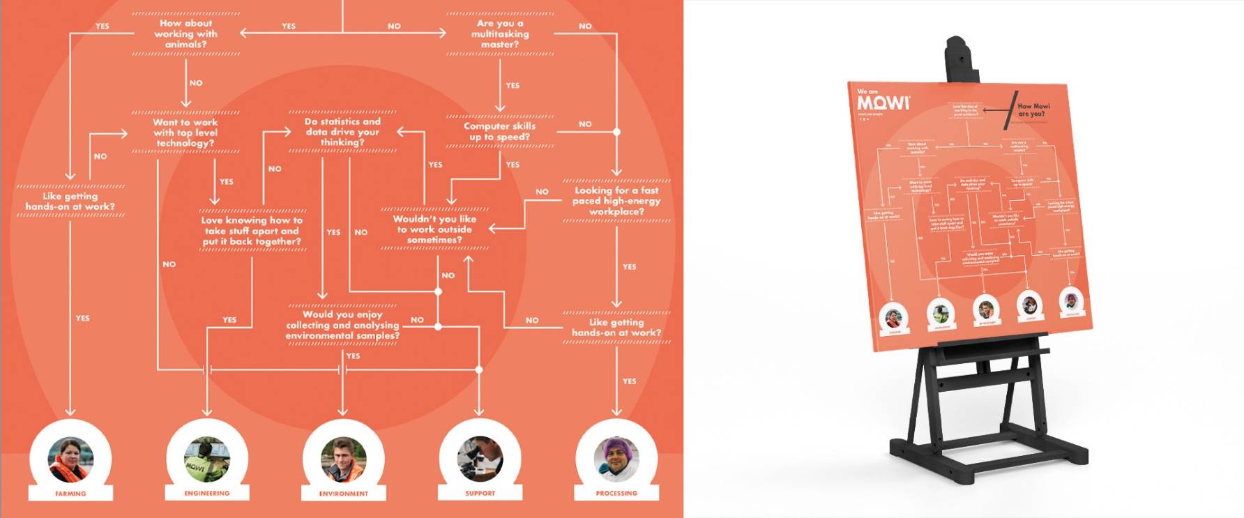 Mowi practical flow chart design